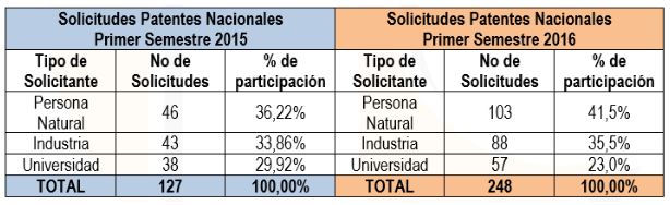 Colombia registra un 95% más de solicitudes de patente nacional en 2016